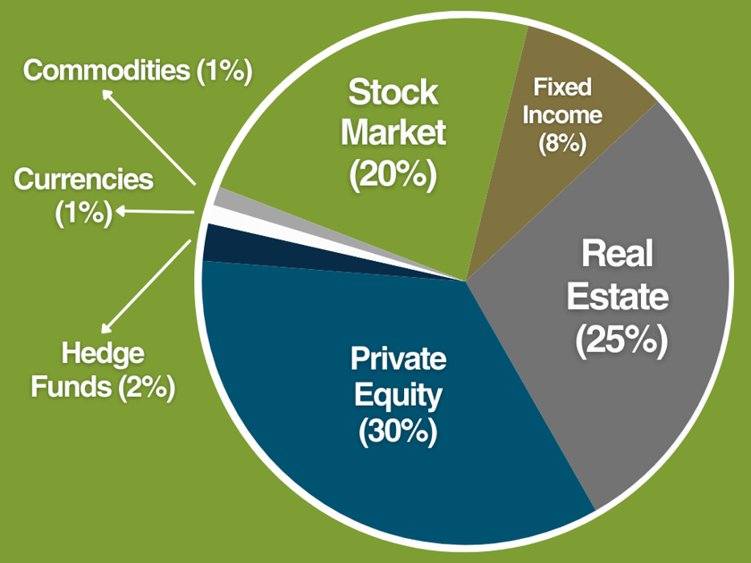 tiger-21-investing-breakdown