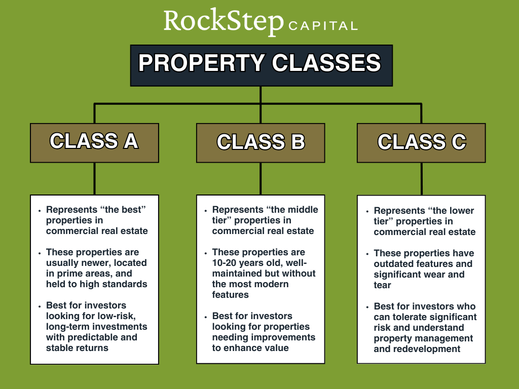 Class Properties Examples Successful Retail Investors Need To Know About A, B, & C Properties