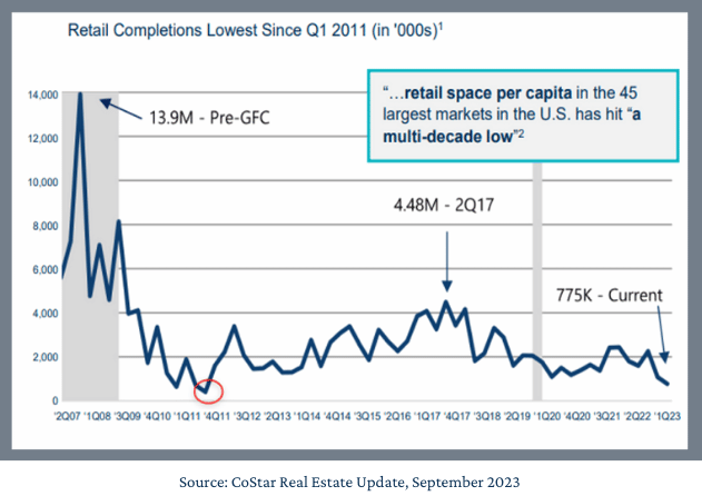 why-retail-low-development